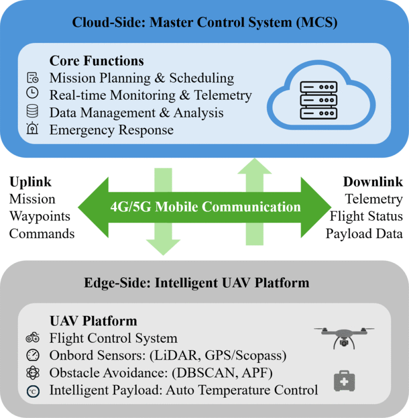 UAV-based medical logistics teaser